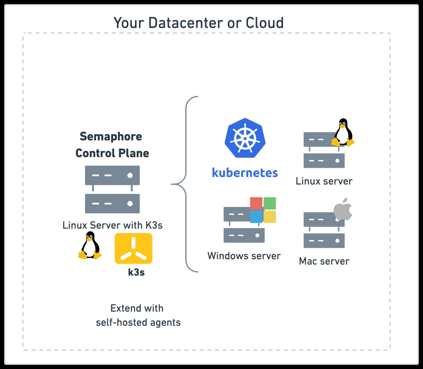 Semaphore architecture